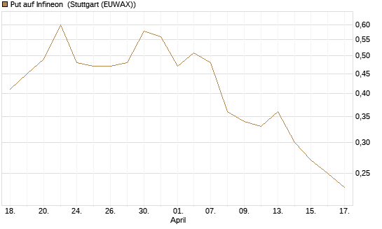 Put auf Infineon [HSBC Trinkaus & Burkhardt GmbH] Chart