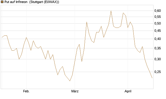 Put auf Infineon [HSBC Trinkaus & Burkhardt GmbH] Chart