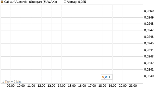 Call auf Aumovio [DZ BANK AG] Chart