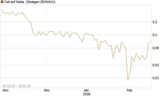 Call auf Nokia [DZ BANK AG] Chart