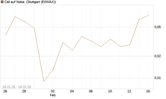 Call auf Nokia [DZ BANK AG] Chart