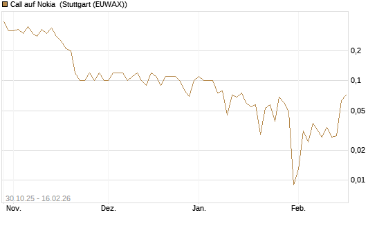 Call auf Nokia [DZ BANK AG] Chart