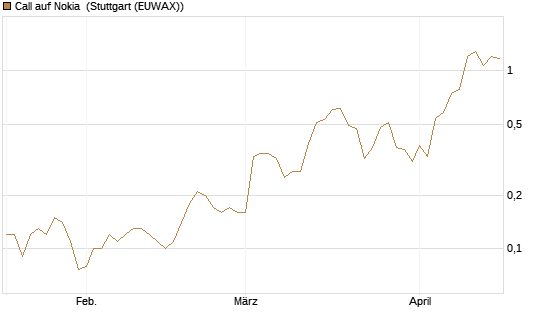 Call auf Nokia [DZ BANK AG] Chart