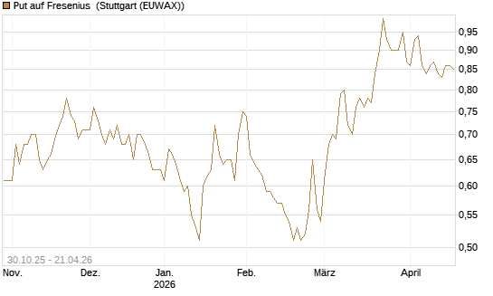 Put auf Fresenius [DZ BANK AG] Chart