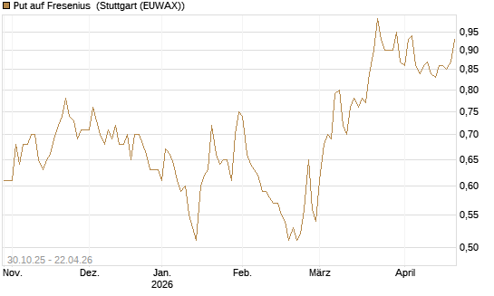 Put auf Fresenius [DZ BANK AG] Chart
