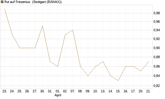 Put auf Fresenius [DZ BANK AG] Chart