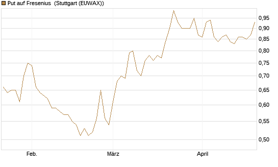 Put auf Fresenius [DZ BANK AG] Chart