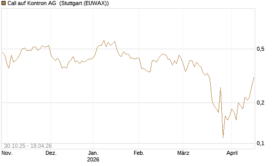 Call auf Kontron AG [DZ BANK AG] Chart