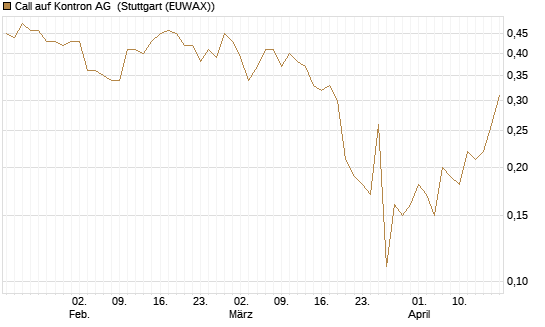 Call auf Kontron AG [DZ BANK AG] Chart