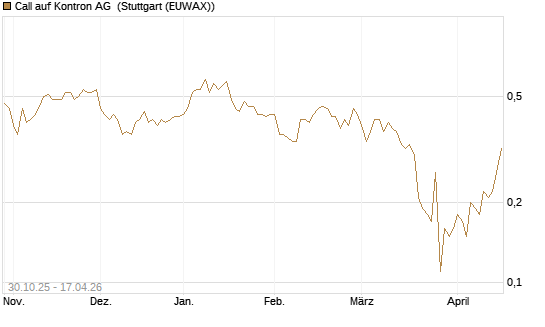 Call auf Kontron AG [DZ BANK AG] Chart