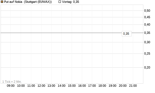 Put auf Nokia [DZ BANK AG] Chart