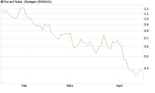Put auf Nokia [DZ BANK AG] Chart