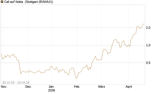 Call auf Nokia [DZ BANK AG] Chart
