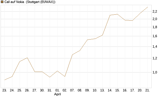 Call auf Nokia [DZ BANK AG] Chart