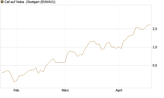 Call auf Nokia [DZ BANK AG] Chart