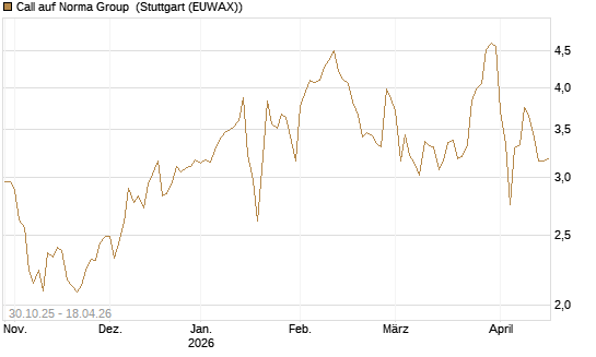 Call auf Norma Group [DZ BANK AG] Chart