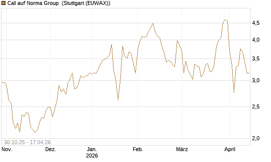 Call auf Norma Group [DZ BANK AG] Chart