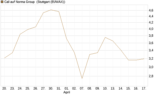Call auf Norma Group [DZ BANK AG] Chart