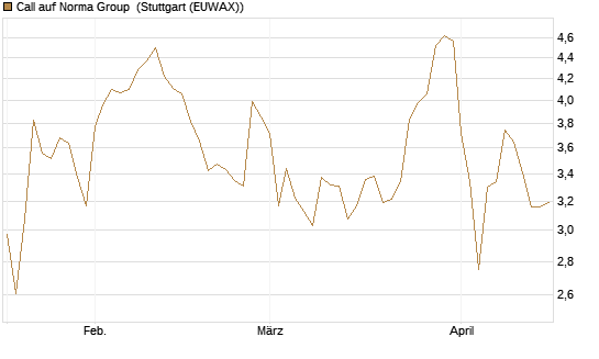 Call auf Norma Group [DZ BANK AG] Chart