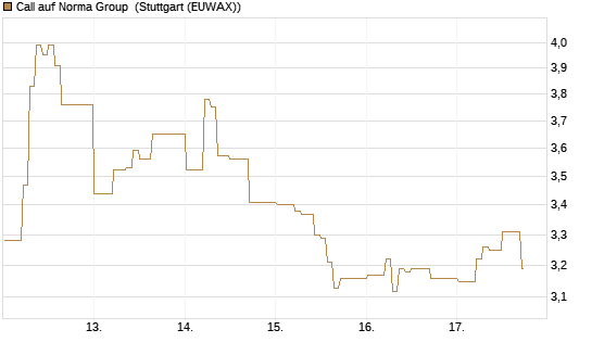 Call auf Norma Group [DZ BANK AG] Chart