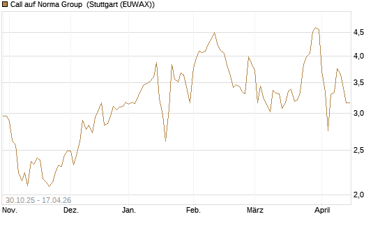 Call auf Norma Group [DZ BANK AG] Chart