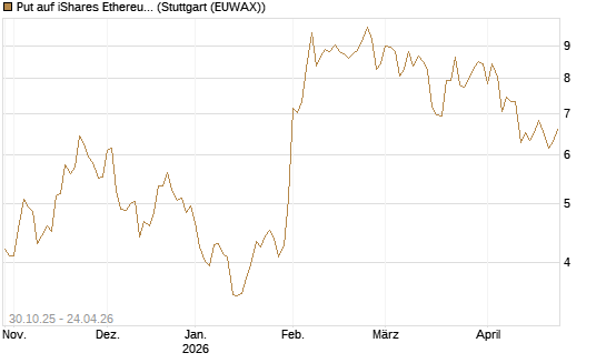 Put auf iShares Ethereum Trust ETF [Vontobel] Chart