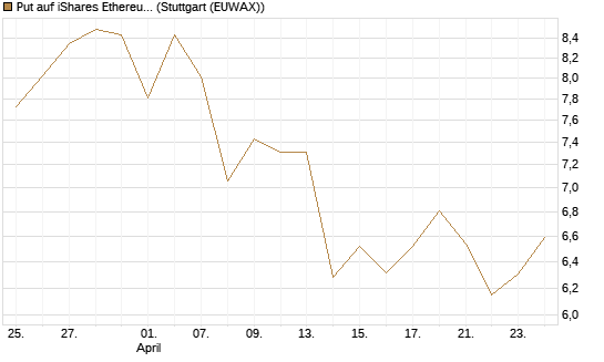Put auf iShares Ethereum Trust ETF [Vontobel] Chart
