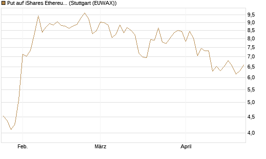 Put auf iShares Ethereum Trust ETF [Vontobel] Chart