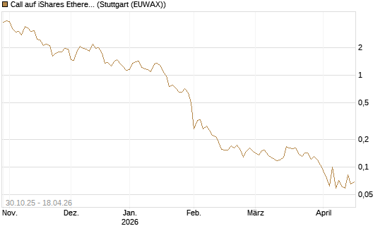 Call auf iShares Ethereum Trust ETF [Vontobel] Chart