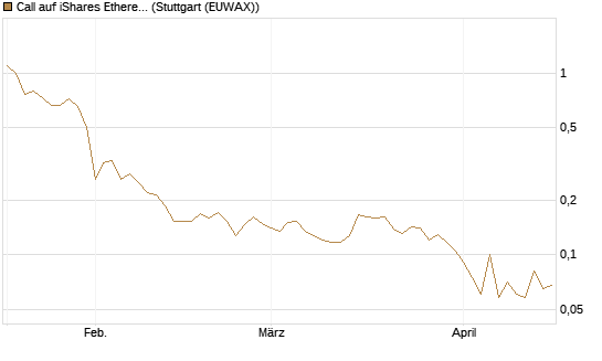 Call auf iShares Ethereum Trust ETF [Vontobel] Chart