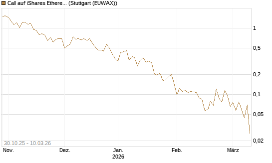 Call auf iShares Ethereum Trust ETF [Vontobel] Chart