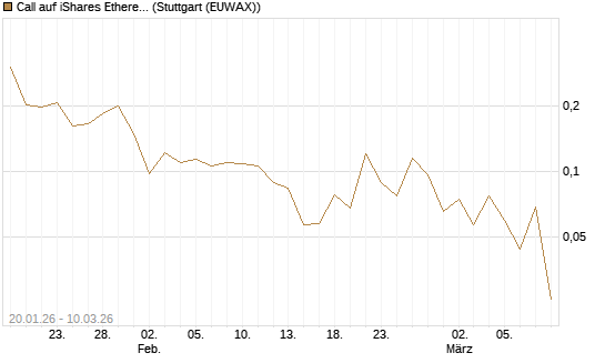 Call auf iShares Ethereum Trust ETF [Vontobel] Chart