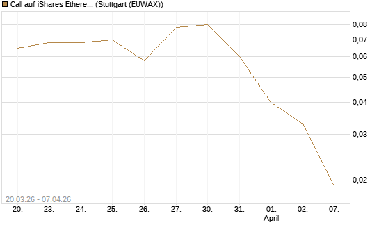 Call auf iShares Ethereum Trust ETF [Vontobel] Chart