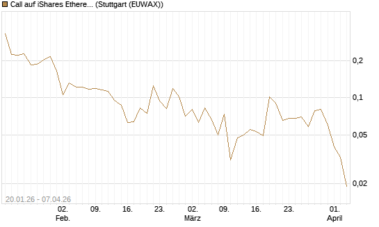 Call auf iShares Ethereum Trust ETF [Vontobel] Chart