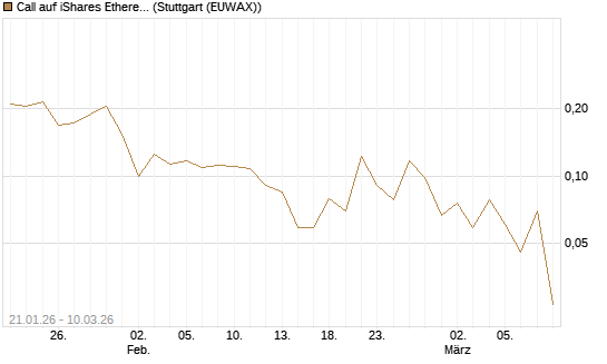 Call auf iShares Ethereum Trust ETF [Vontobel] Chart
