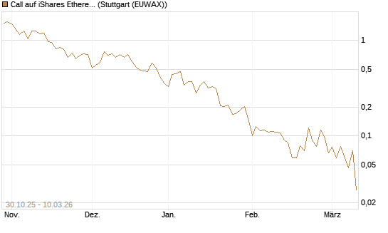 Call auf iShares Ethereum Trust ETF [Vontobel] Chart