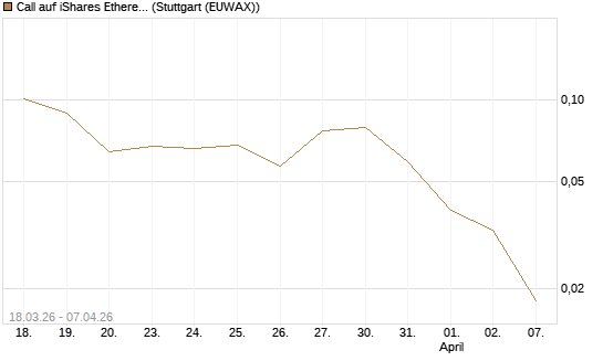 Call auf iShares Ethereum Trust ETF [Vontobel] Chart