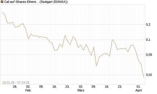 Call auf iShares Ethereum Trust ETF [Vontobel] Chart