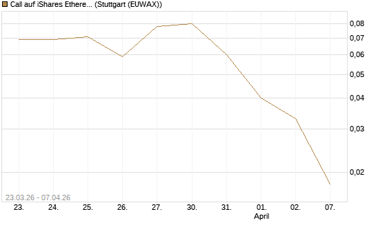 Call auf iShares Ethereum Trust ETF [Vontobel] Chart