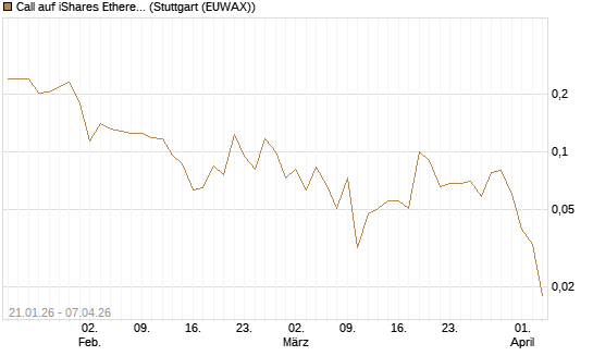 Call auf iShares Ethereum Trust ETF [Vontobel] Chart