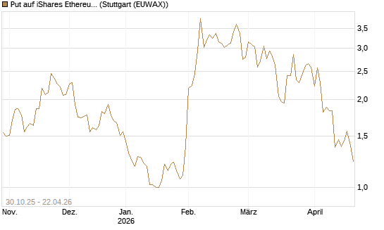 Put auf iShares Ethereum Trust ETF [Vontobel] Chart