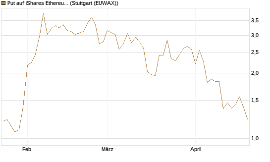 Put auf iShares Ethereum Trust ETF [Vontobel] Chart