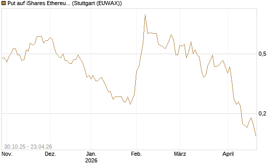 Put auf iShares Ethereum Trust ETF [Vontobel] Chart
