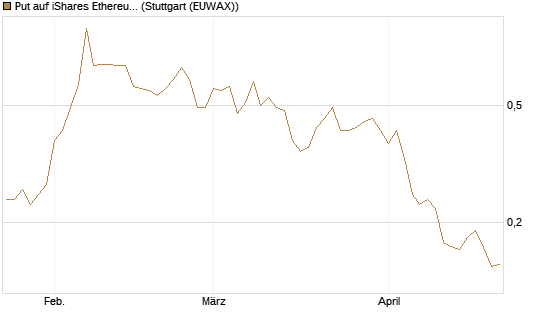 Put auf iShares Ethereum Trust ETF [Vontobel] Chart