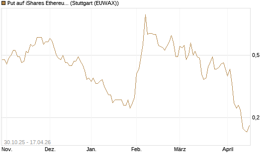 Put auf iShares Ethereum Trust ETF [Vontobel] Chart