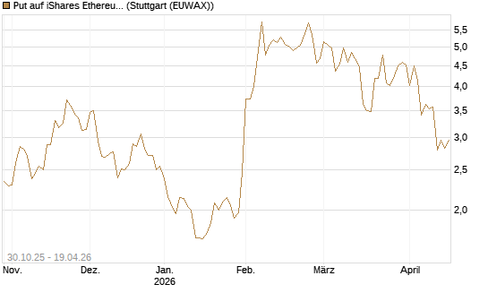 Put auf iShares Ethereum Trust ETF [Vontobel] Chart