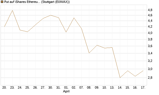 Put auf iShares Ethereum Trust ETF [Vontobel] Chart