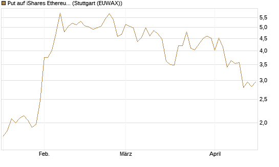 Put auf iShares Ethereum Trust ETF [Vontobel] Chart