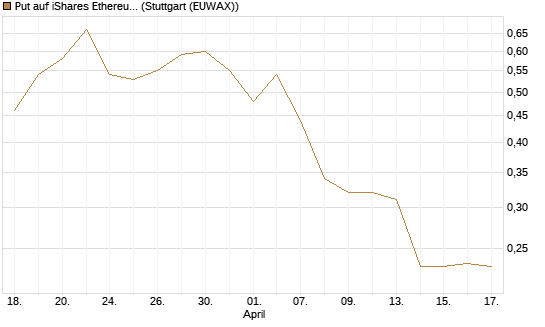 Put auf iShares Ethereum Trust ETF [Vontobel] Chart