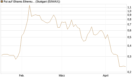 Put auf iShares Ethereum Trust ETF [Vontobel] Chart